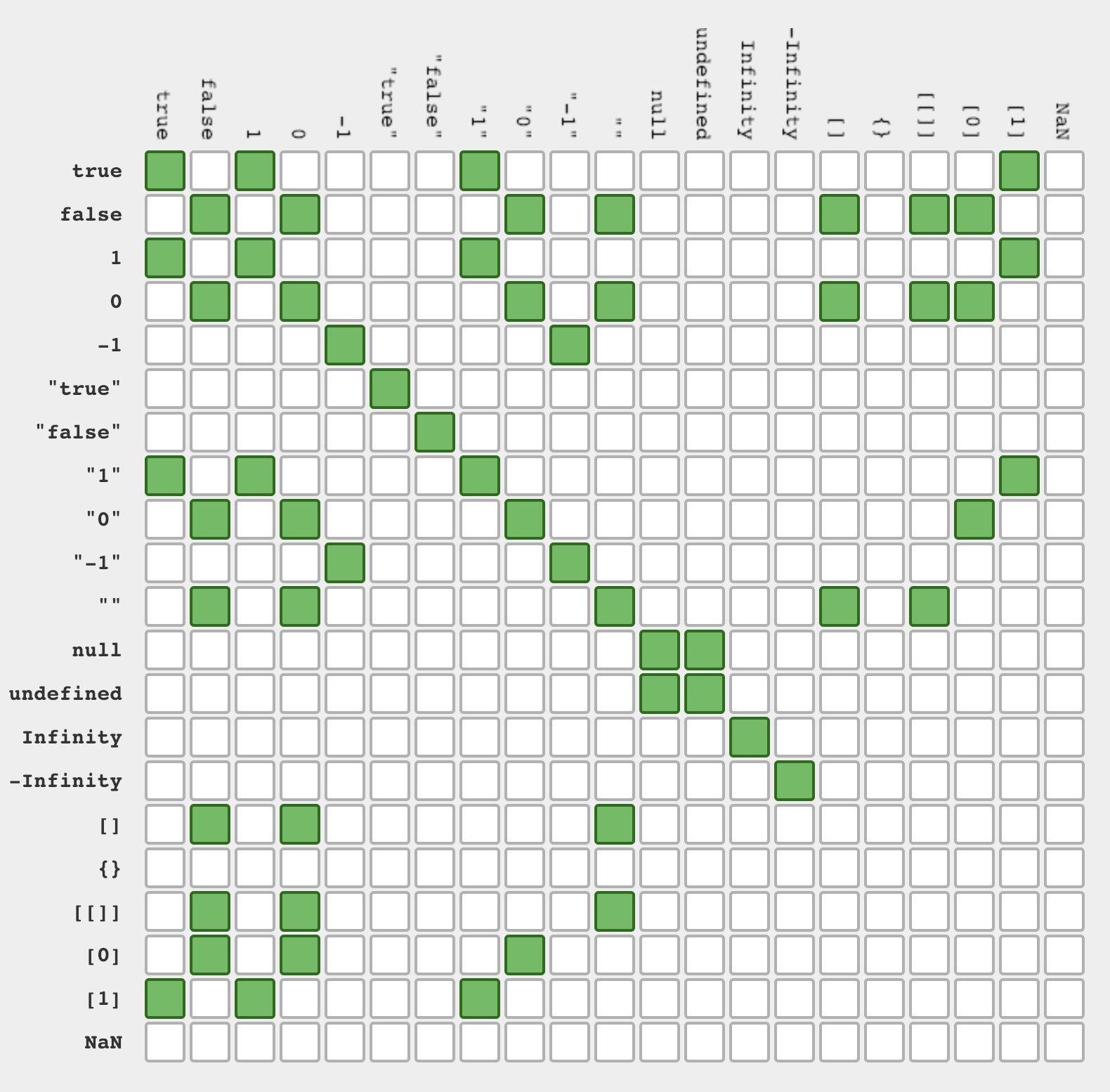 Double equals equality table