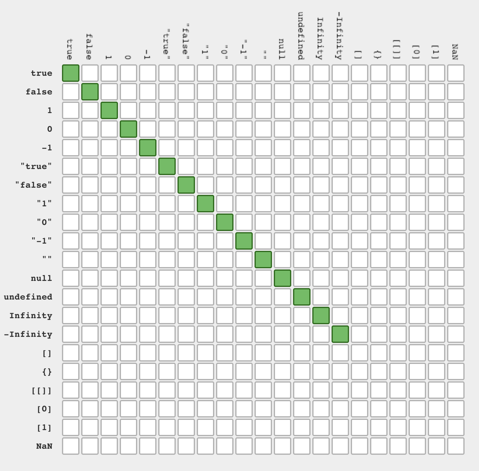 Triple equals equality table